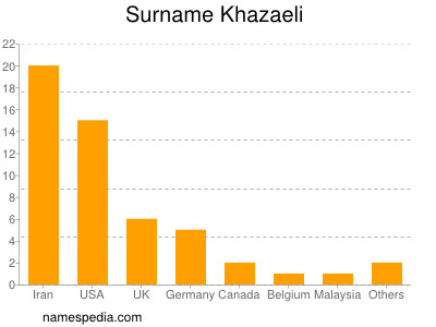 Surname Khazaeli