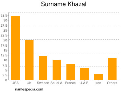 Surname Khazal