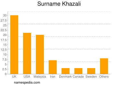 Surname Khazali