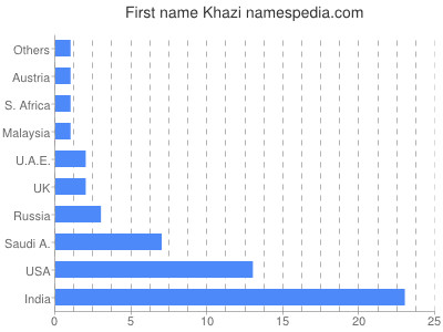Given name Khazi