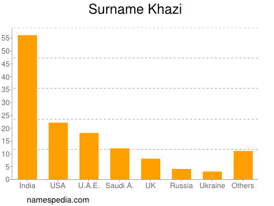 Surname Khazi