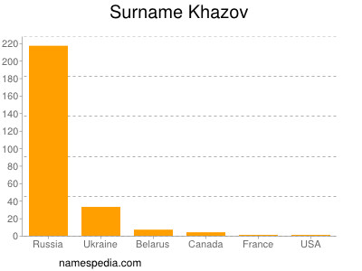 Surname Khazov
