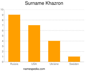 Surname Khazron