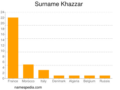 Surname Khazzar