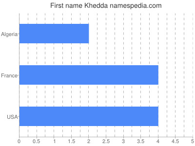 Given name Khedda