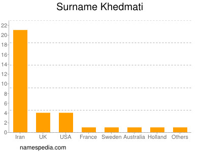 Surname Khedmati