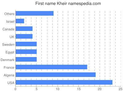 Given name Kheir