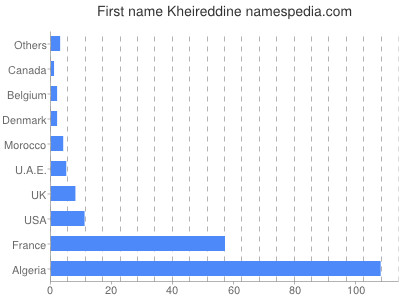 Given name Kheireddine