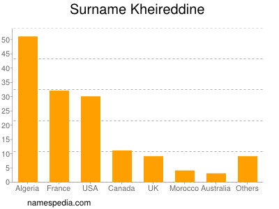 Surname Kheireddine