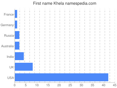 Given name Khela
