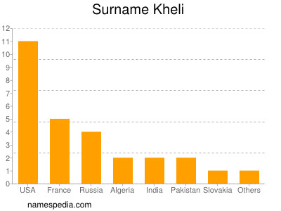 Surname Kheli