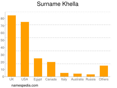 Surname Khella