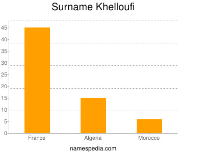 Surname Khelloufi