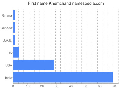 Given name Khemchand