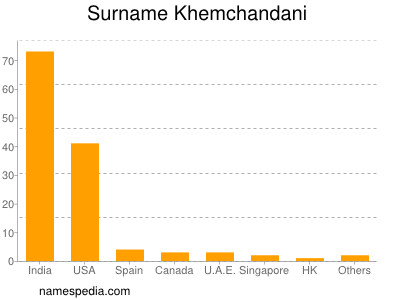 Surname Khemchandani