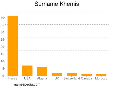 Surname Khemis