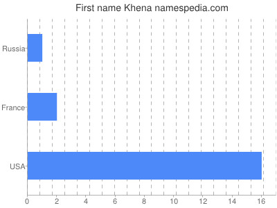 Given name Khena