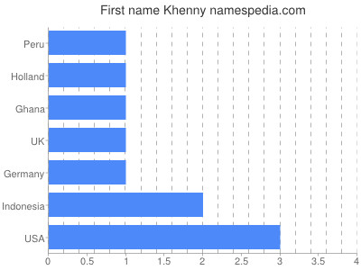 Given name Khenny