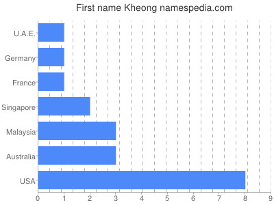 Given name Kheong
