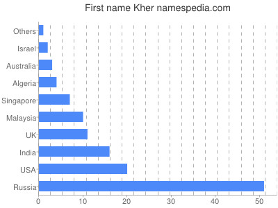 Given name Kher