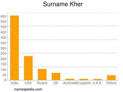 Surname Kher