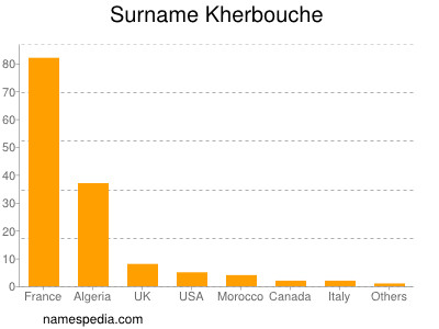 Surname Kherbouche