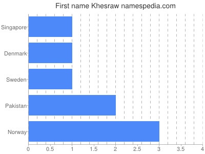 Given name Khesraw