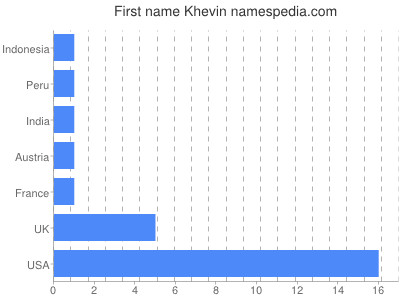 Given name Khevin