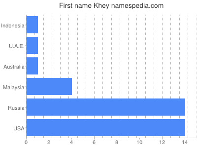 Given name Khey
