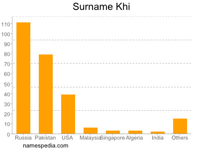 Surname Khi