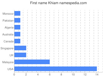 Given name Khiam