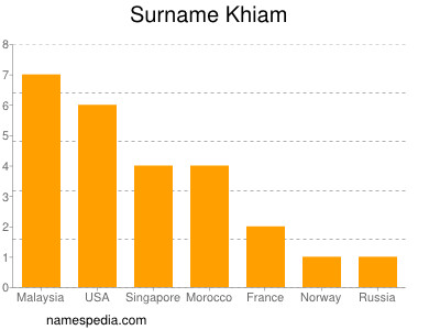 Surname Khiam