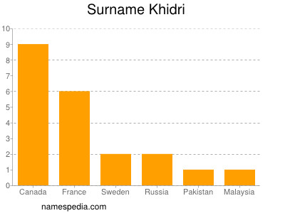 Surname Khidri