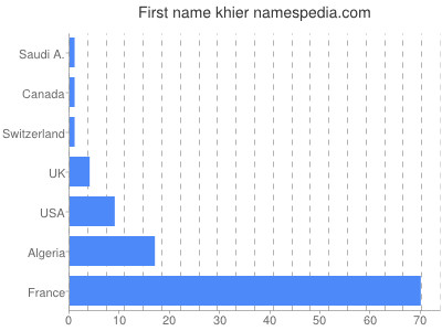 Given name Khier