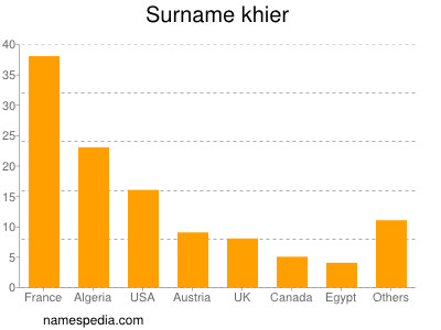 Surname Khier