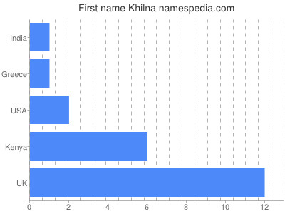 Given name Khilna