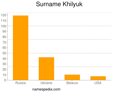 Surname Khilyuk