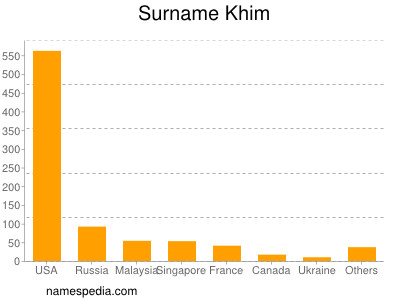 Surname Khim