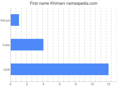 Given name Khimani