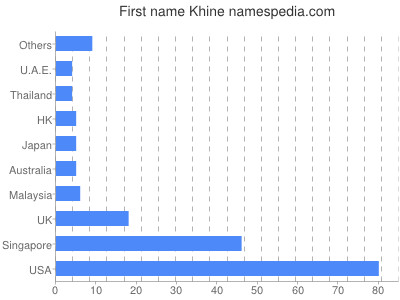 Given name Khine