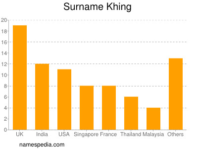 Surname Khing