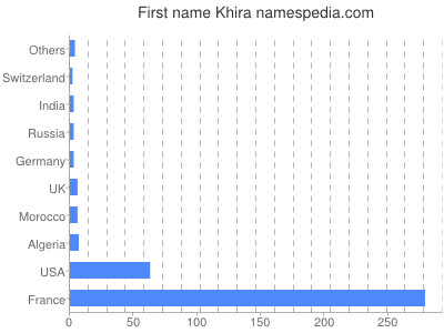 Given name Khira