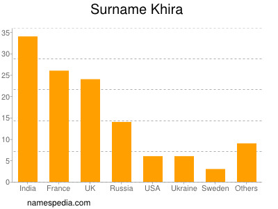 Surname Khira