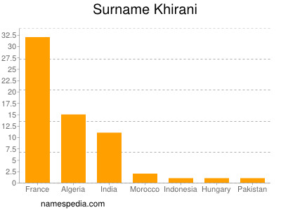 Surname Khirani