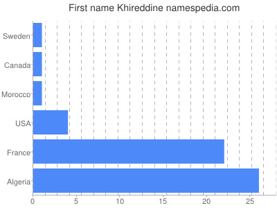 Given name Khireddine