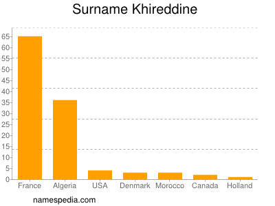 Surname Khireddine