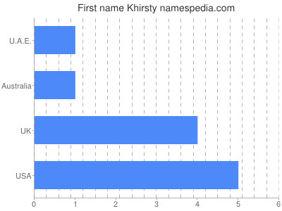 Given name Khirsty