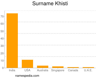 Surname Khisti