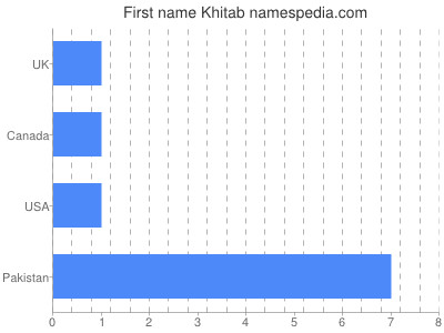Given name Khitab