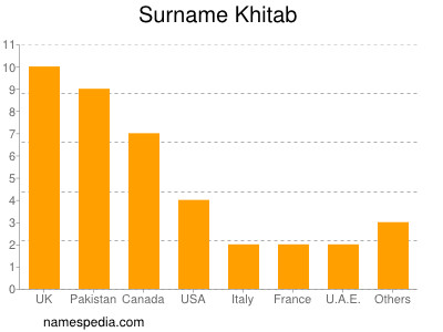 Surname Khitab